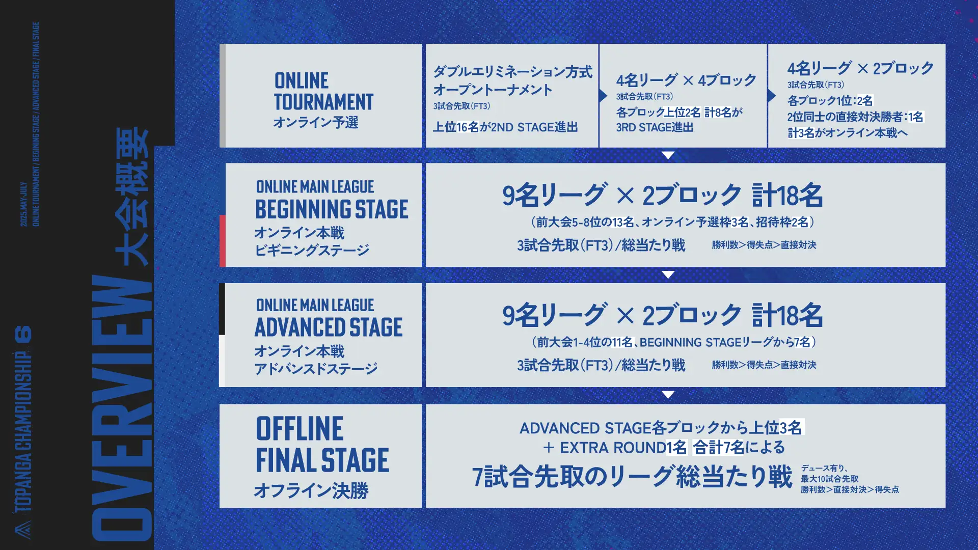 第6期TOPANGA CHAMPIONSHIP FINAL STAGE概要